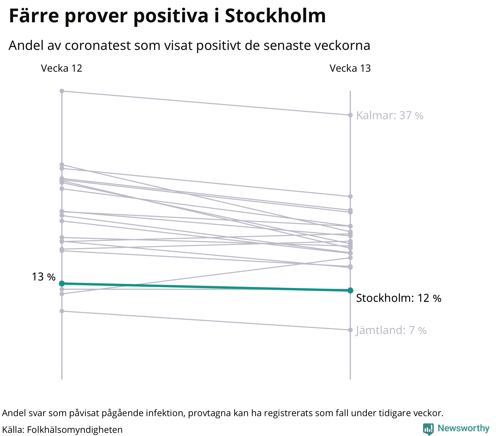 Andel av proverna som var positiva förra veckan